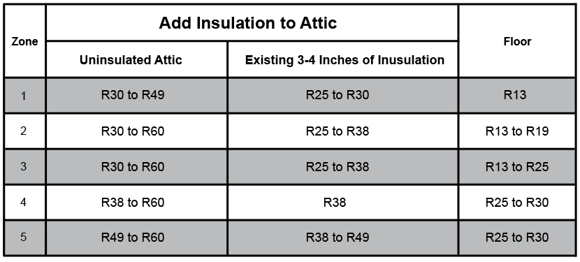 Insulation Recommendations for Exsisting Wood-Framed Houses Chart