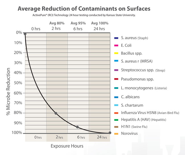 Air Scrubber Plus Chart Average Redcution of Contaminants Surfaces